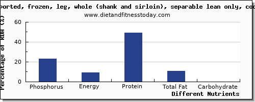 chart to show highest phosphorus in lamb shank per 100g